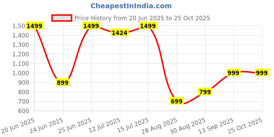 amazon.in pax parrot PAX PARROT,Premium Diaper Bag for Mother Travelling,Maternity Bags for Mother with Multi Compartments,Black color with cute baby parrot & yellow baby squirrel,Oxford material pax parrot Price History Graph from 20 Jun 2025 to 24 Oct 2025
