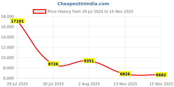 amazon.in PAXA 2 in 1 Clip on Open Ear Headphones Wireless in-Ear Headphones, Open Ear Earbuds Wireless Bluetooth 6.0 Clip Earbuds with Mic, 140H Play for Work, Sports, Fitness, Workouts, Ctbuds Black Price History Graph from 29 Jul 2025 to 15 Nov 2025