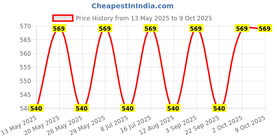 amazon.in Paxcoo 1mm Elastic Bracelet String Cord Clear Stretch Bead Cord for Jewelry Making and bracelet Making paxcoo Price History Graph from 13 May 2025 to 9 Oct 2025