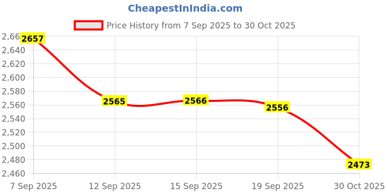 amazon.in Paxcoo 624Pcs Sealing Wax Beads, Sealing Wax for Wax Seal Stamp, Hexagon Wax Seal Beads with A Wax Spoon and 4Pcs Tea Candles (24 Colors) Price History Graph from 7 Sep 2025 to 30 Oct 2025