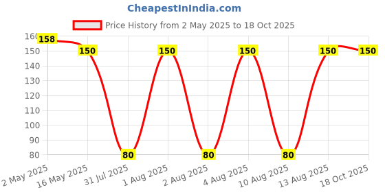 amazon.in PAXCOO Foil Flakes Imitation Metallic Leaf (Gold Color,10 grams) Price History Graph from 2 May 2025 to 18 Oct 2025