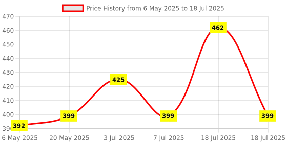 amazon.in PAXMAX Folding Blind Cane Reflective Red Folding Walking Stick for Vision Impaired and Blind People paxmax Price History Graph from 6 May 2025 to 18 Jul 2025