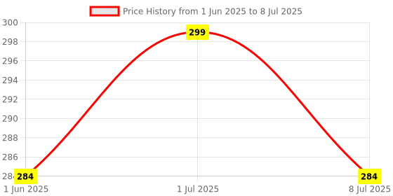 amazon.in PAXMAX Mini Thermo-Hygrometer LCD Digital Temperature Humidity Moisture Meter Tester with External Outside Probe Sensor Price History Graph from 1 Jun 2025 to 8 Jul 2025