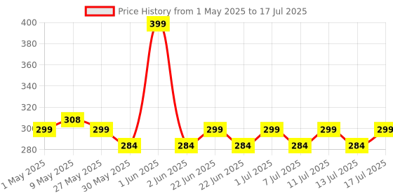 amazon.in PAXMAX Porcelain Ceramic Neti Pot for Sinus, Jal Neti pots for Nasal Cleansing, Nose congestion and Passages Jala kriya (White) paxmax Price History Graph from 1 May 2025 to 17 Jul 2025