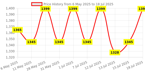 amazon.in PAXMAX Sound Decibel Meter, Digital Mini Sound Pressure Level Meter, Audio Noise Measurement 30-130dBA,MAX/MIN Hold,Auto Backlight Display Price History Graph from 6 May 2025 to 15 Jul 2025