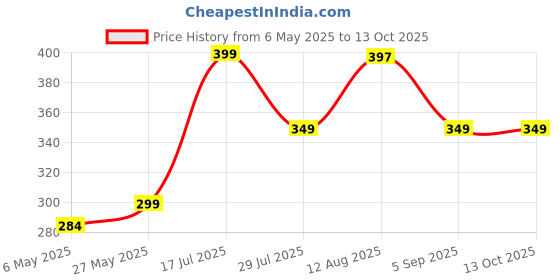 amazon.in PAXMAX Steel 5 Spring Portable Adjustable Resistance Professional Gym Exercise Chest Pull Expander Price History Graph from 6 May 2025 to 11 Oct 2025