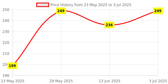amazon.in PAXMAX TDS Meter With Display For Testing Water Purity paxmax Price History Graph from 23 May 2025 to 3 Jul 2025