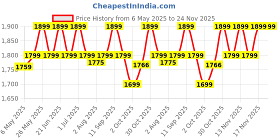 amazon.in PAXMAX Virgo 30Kgs Digital Baby Weighing Scale With Tray For Newborn Baby And Kitchen,White paxmax Price History Graph from 6 May 2025 to 23 Nov 2025