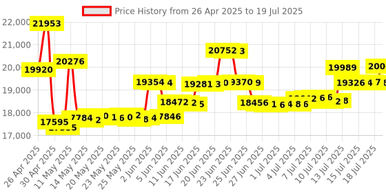 amazon.in Paxton Net2 Desktop Reader 514-326 Price History Graph from 26 Apr 2025 to 16 Jul 2025