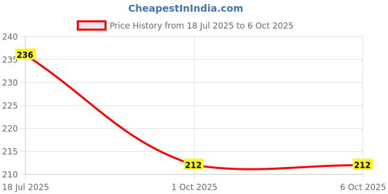 amazon.in payal special Trankpants Regular Fit Track Pants & Joggers Regular Fit Cotton Blend Lower with 2 Side Zipper Pockets, Your Go-to for Running, Gym, and Comfortable Style PL_MD_TP522 payal Price History Graph from 18 Jul 2025 to 5 Oct 2025