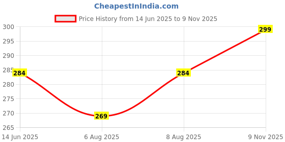 amazon.in payal Women's Floral Printed Georgette Saree with Unstitched Blouse Piece MD_1759_1 payal Price History Graph from 14 Jun 2025 to 9 Nov 2025