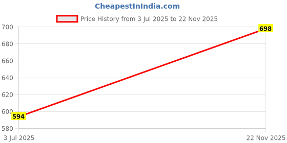 amazon.in sonari payal Women's Non Padded Bra Pack of 2 sonari Price History Graph from 3 Jul 2025 to 22 Nov 2025