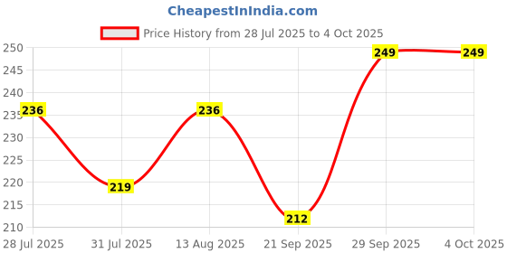 amazon.in payal Women's Regular Track Pants payal Price History Graph from 28 Jul 2025 to 4 Oct 2025