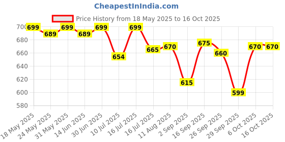 amazon.in Payal's Herbal Face Cream, Hydrating and Wrinkle-Free Formula with Kesar Aloe Vera and Rose, 60g Price History Graph from 18 May 2025 to 16 Oct 2025