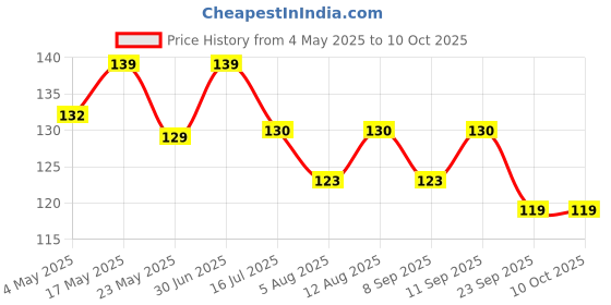 amazon.in Payal's Herbal Soap - Neem Pudina Tulsi Lemon Price History Graph from 4 May 2025 to 10 Oct 2025