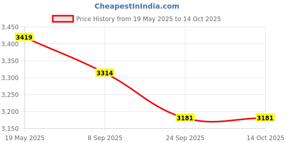 amazon.in payntr X Rubber Spike Cricket Shoe, White/Black payntr Price History Graph from 19 May 2025 to 13 Oct 2025