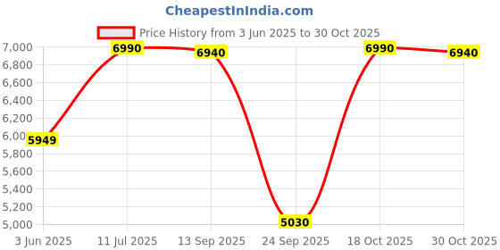 amazon.in Pazidom Metal Portable Massage Chair, Modern Style, Black, 250Lbs Capacity, 4 Inch Thick Sponge, Foldable Spa Chair with Face Cradle, Lightweight & Sturdy, Relaxing Price History Graph from 3 Jun 2025 to 30 Oct 2025