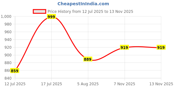 amazon.in pazzo 15.6 inch Laptop Office/Travel/Casual/Business Backpack Bag for Men and Women with Anti-Theft Design, USB Port and 1 Year Warranty pazzo Price History Graph from 12 Jul 2025 to 12 Nov 2025