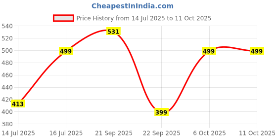amazon.in pazzo Sky Tourister 22L (1 Compartment - Small Size for Daily Use) Casual Backpack with 1 Year Warranty (Blue) pazzo Price History Graph from 14 Jul 2025 to 11 Oct 2025
