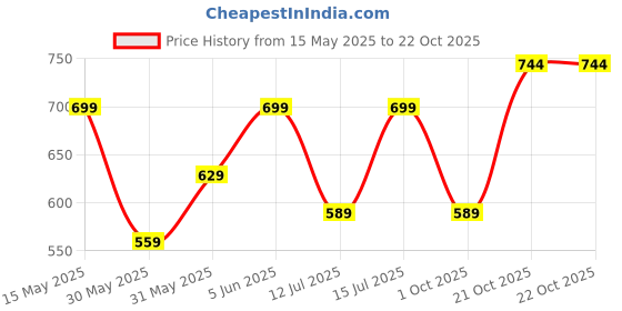 amazon.in pazzo Trance Medium 44L Duffle Bags for Men | Water Resistant Bag for Travelling | Gym Bag for Men | Traveling Bag with 1 Year Warranty| Gym Bag for Women pazzo Price History Graph from 15 May 2025 to 22 Oct 2025