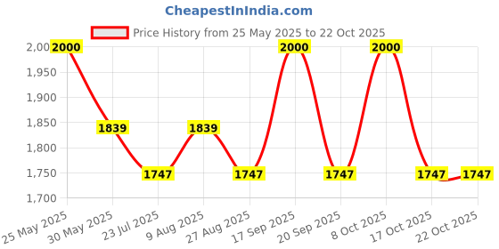 amazon.in perf PB 34 E Steel Toe Safety & Performance Shoe for Ultimate Performance perf Price History Graph from 25 May 2025 to 22 Oct 2025