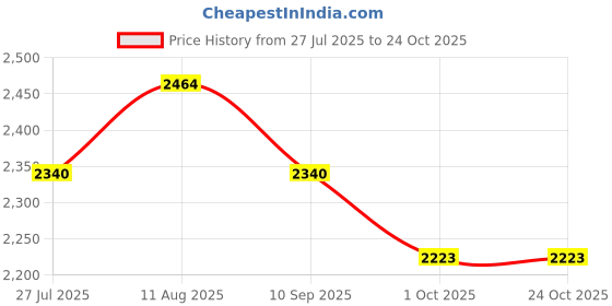 amazon.in perf PB 69 Oxford Safety Shoes - Steel Toe, Breathable, Slip-Resistant, Antistatic perf Price History Graph from 27 Jul 2025 to 22 Oct 2025