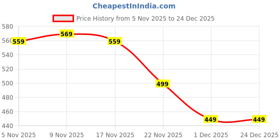 amazon.in PB BLEND Original Peanut Butter Powder prepares 900gm spread, 48% Protein, 9g Prebiotic Fibres & 87% less fat, Low-Carb, Gluten-Free from Roasted Peanuts, 70 calories per serving - 400gm powder. Price History Graph from 5 Nov 2025 to 24 Dec 2025