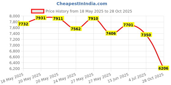 amazon.in PBI/Gordon 652400 Speed Zone Lawn Weed Killer, 20-Ounce Price History Graph from 18 May 2025 to 28 Oct 2025