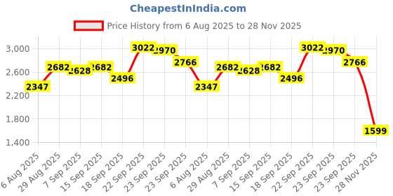 amazon.in PBLX 70005 Mini Foam Rollers Price History Graph from 6 Aug 2025 to 28 Nov 2025