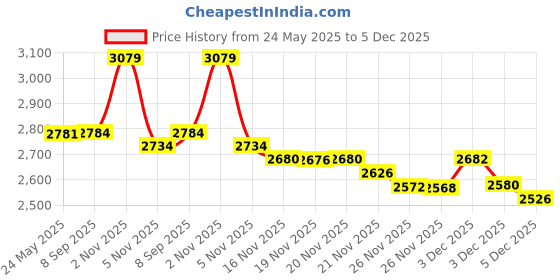 amazon.in PBnJ baby Clip n Go - 2 Pack X-Large Stroller Hook - Diaper & Shopping Bags, Purse, Accessories Organizer on Carriage Travel System for Mommy. Fits Single, Twin, Double, Pram, Jogger, Wheelchairs. Price History Graph from 24 May 2025 to 5 Dec 2025