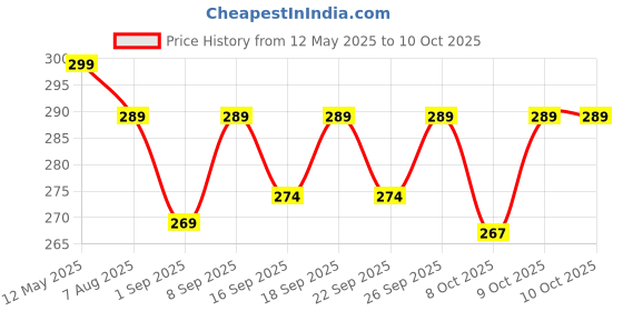 amazon.in PBROS 2 PCS for Diesel Car Battery Terminal Clamp Clip Aluminum Alloy Connector Adjustable Positive Negative Terminal Price History Graph from 12 May 2025 to 9 Oct 2025