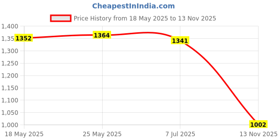amazon.in PBT 39 Keycaps DIY Custom Gaming Mechanical Keyboard Universal Key Caps | Keyboards & Keypads | Keyboards, Mice & Pointers Price History Graph from 18 May 2025 to 13 Nov 2025