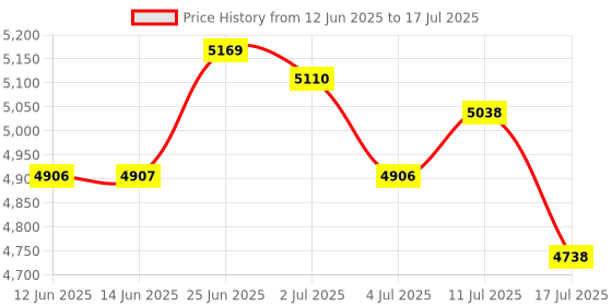 amazon.in PBT Cherry Profile Mecha Keycaps - 130 Keys Dye Sublimation Set With 7U Spacebar for Cherry MX Switches Mechanical Keyboards - Japanese Keycaps Price History Graph from 12 Jun 2025 to 17 Jul 2025