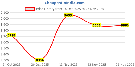 amazon.in PBT Cute Keycaps, Blue Cat MOG Profile Keycap, 139 Keys Rounded Custom Keycap Set for Mx Cherry Mechanical Keyboard 60 75 100 Percent (Light Blue) Price History Graph from 14 Oct 2025 to 26 Nov 2025