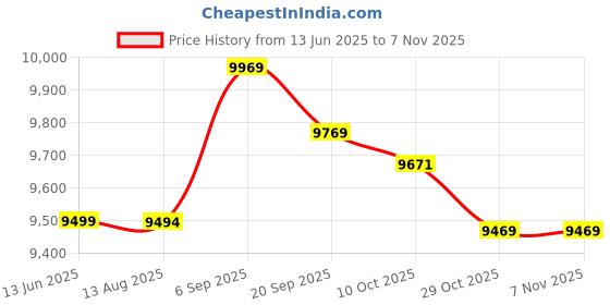 amazon.in adsire PC Camera, Simple Installation Camera High Performance for Live Webcast for Notebook(1080P) adsire Price History Graph from 13 Jun 2025 to 6 Nov 2025