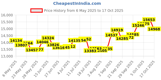 amazon.in p.c. chandra jewellers 14k (585) Rose Gold and Diamond Pendant for Women p.c. chandra jewellers Price History Graph from 6 May 2025 to 17 Oct 2025
