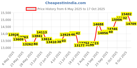 amazon.in p.c. chandra jewellers 14k (585) Rose Gold and Diamond Pendant for Women p.c. chandra jewellers Price History Graph from 6 May 2025 to 17 Oct 2025