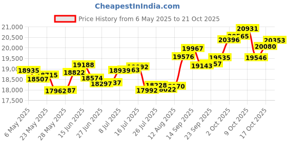 amazon.in p.c. chandra jewellers 14k (585) Rose Gold and Diamond Pendant for Women p.c. chandra jewellers Price History Graph from 6 May 2025 to 17 Oct 2025