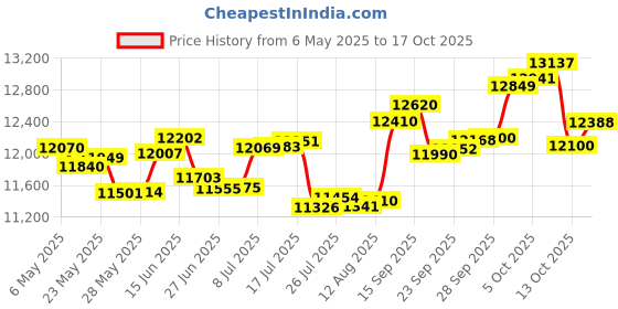 amazon.in p.c. chandra jewellers 14k (585) Rose Gold and Diamond Pendant for Women p.c. chandra jewellers Price History Graph from 6 May 2025 to 17 Oct 2025