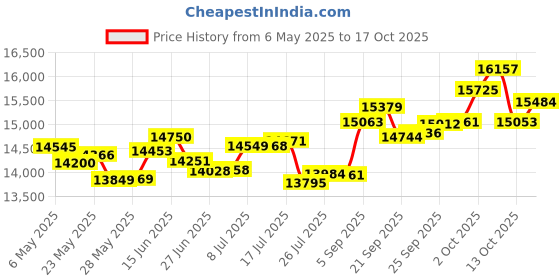 amazon.in p.c. chandra jewellers 14k (585) Rose Gold and Diamond Pendant for Women p.c. chandra jewellers Price History Graph from 6 May 2025 to 17 Oct 2025