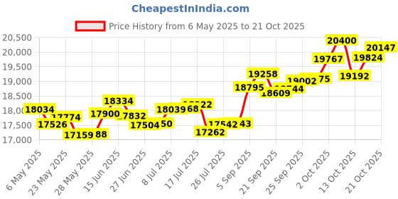 amazon.in p.c. chandra jewellers 14k (585) Rose Gold and Diamond Pendant for Women p.c. chandra jewellers Price History Graph from 6 May 2025 to 21 Oct 2025