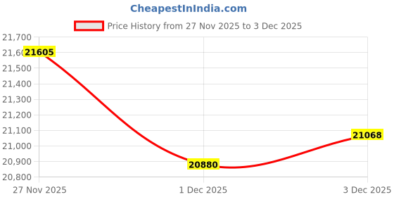 amazon.in p.c. chandra jewellers 14k (585) Rose Gold and Diamond Pendant for Women p.c. chandra jewellers Price History Graph from 27 Nov 2025 to 3 Dec 2025