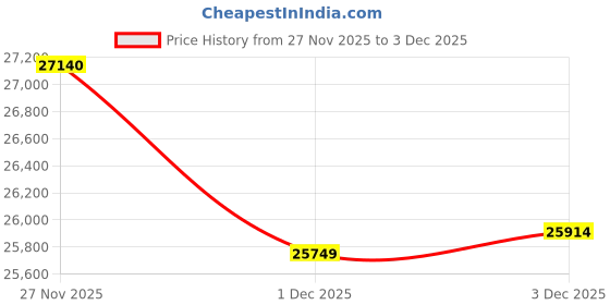 amazon.in p.c. chandra jewellers 14k (585) Rose Gold and Diamond Pendant for Women p.c. chandra jewellers Price History Graph from 27 Nov 2025 to 3 Dec 2025