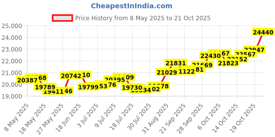 amazon.in p.c. chandra jewellers 14k (585) Rose Gold and Diamond Ring for Women p.c. chandra jewellers Price History Graph from 8 May 2025 to 19 Oct 2025