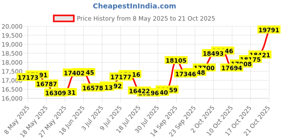 amazon.in p.c. chandra jewellers 14k (585) Rose Gold and Diamond Ring for Women p.c. chandra jewellers Price History Graph from 8 May 2025 to 19 Oct 2025