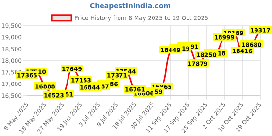 amazon.in p.c. chandra jewellers 14k (585) Rose Gold and Diamond Ring for Women p.c. chandra jewellers Price History Graph from 8 May 2025 to 19 Oct 2025