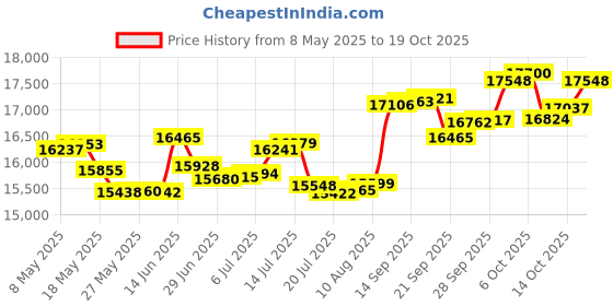 amazon.in p.c. chandra jewellers 14k (585) Rose Gold and Diamond Ring for Women p.c. chandra jewellers Price History Graph from 8 May 2025 to 19 Oct 2025