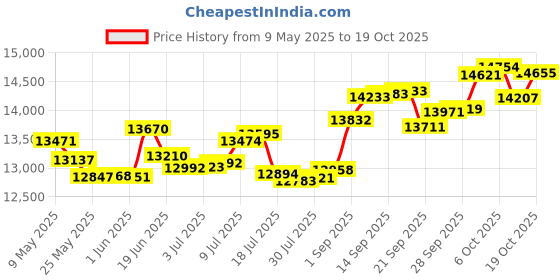 amazon.in p.c. chandra jewellers 14k (585) Rose Gold and Diamond Ring for Women p.c. chandra jewellers Price History Graph from 9 May 2025 to 19 Oct 2025