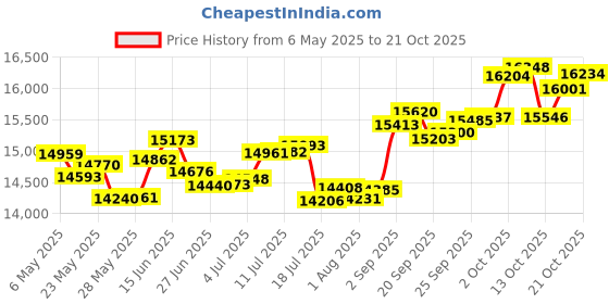 amazon.in p.c. chandra jewellers 14k (585) Rose Gold and Diamond Stud Earrings for Women p.c. chandra jewellers Price History Graph from 6 May 2025 to 17 Oct 2025