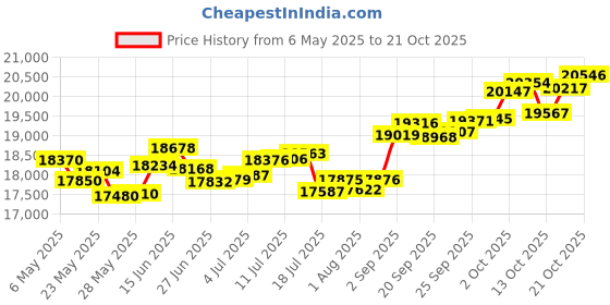 amazon.in p.c. chandra jewellers 14k (585) Rose Gold and Diamond Stud Earrings for Women p.c. chandra jewellers Price History Graph from 6 May 2025 to 21 Oct 2025